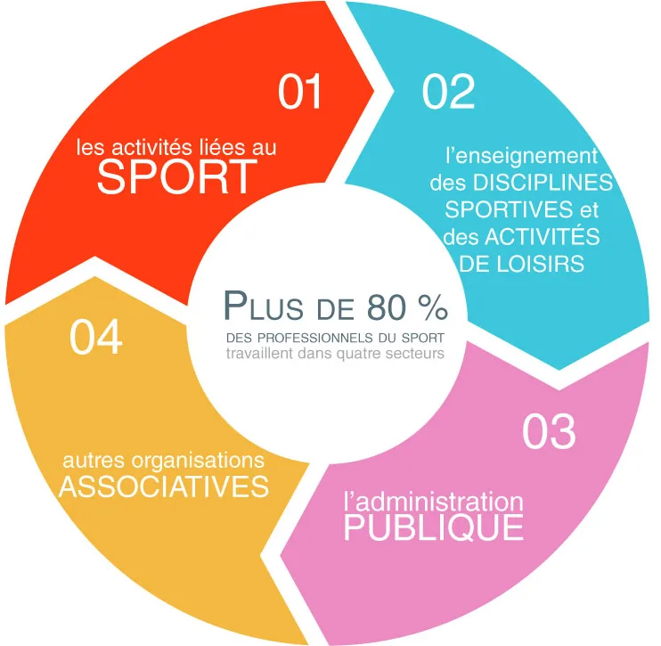 éducateur sportif métiers du sport