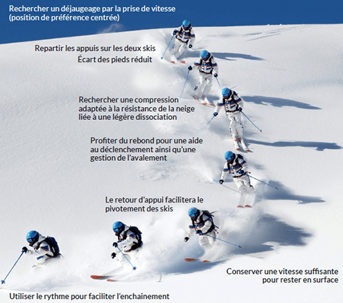 godille en ski